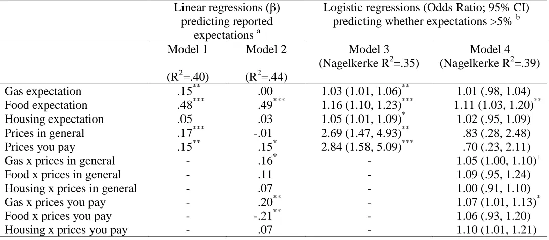 Table 4: Regressions predicting general year-ahead price expectations from expectations for specific prices