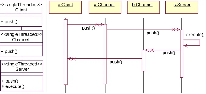 Figure 1: Use of Threading and Synchronization Stereotypes