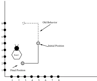 Figure 6: The Incremental Change to Karel’s Behaviour.