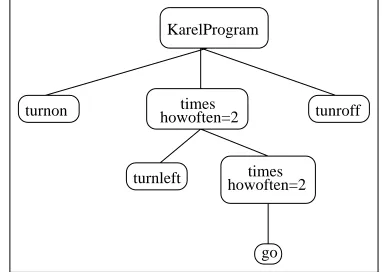 Figure 10: Abstract Syntax Tree for Karel’s Program.