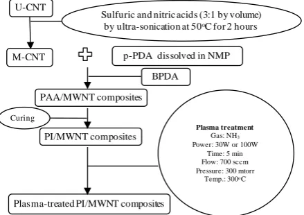 Table 1 shows the angles at which the surfaces of the PI/MWNT films contact water at various NHbic when U-CNT and M-CNT were added, increasing  treatment powers