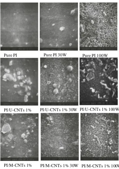 Figure 6. XRD spectrum of PI/MWNT composites after various plasma treatment processes