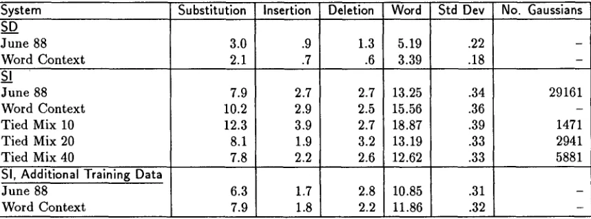 Table h The June 88 System June 88 Test Set Results: % Error Rates. 