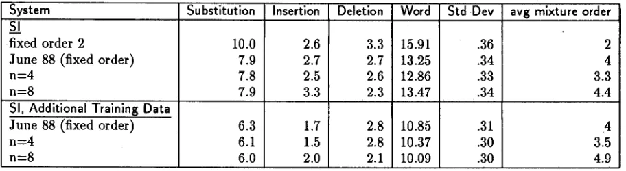 Table 3: Variable Mixture Order, Development Test Set Results: % Error Rates. 