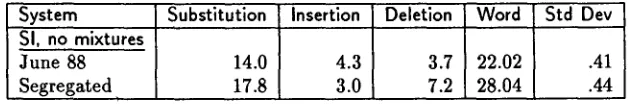 Table 4: Training Speakers Sex Segregated, Development Test Set Results: % Error Rates