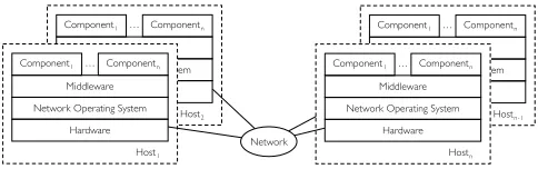 Figure 1: Middleware in Distributed System Construction