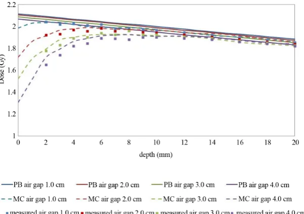 Figure 6 shows the comparison of dose distributions and DVHs for the PB and MC calculated plans