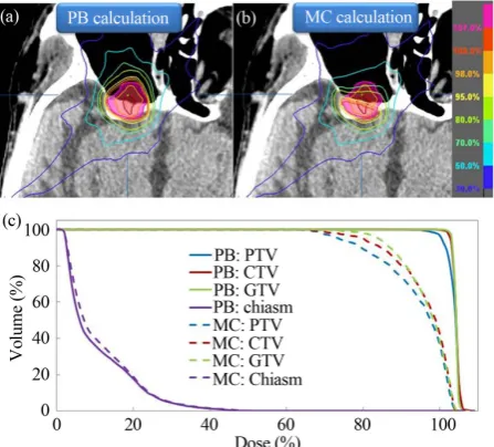 Table 1. Dosimetric comparison between PB and MC cal- culated plans. 
