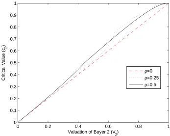 Figure 1: The minimal valuation for Buyer 3 to win in Auction 2