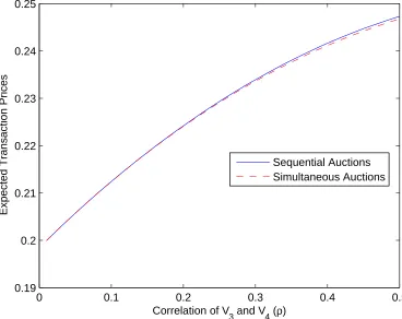 Figure 2: The expected transaction prices