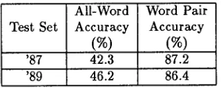 Table 2: Summary of word recognition performance results. 