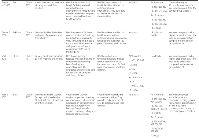 Table 2 Description of studies included (Continued)