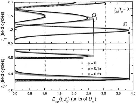 FIG. 2. Complex solutions tlaser ﬁeld parameters as in Fig. 1, and the relative phasecorresponding value offor a hydrogenlike atomic potential withharmonic order 20cutoff pointsolutions0 and t1 of the SPM equations �8� ��0��0.58 a.u., the same ��0