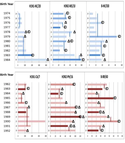 Figure S6. HI Titers for Different Birth Cohorts 