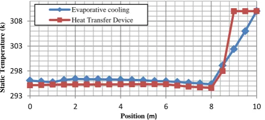 Figure 14 compares the thermal performance of a wind tower system incorporated with evaporative cooling and HTD