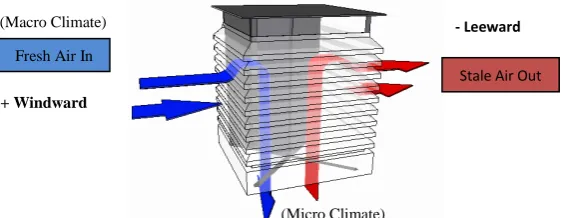 Figure 1 A flow diagram representing ventilation through a multi-direction wind tower
