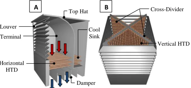 Figure 4 Wind tower systems incorporating (a) horizontal HTD arrangement (b) vertical HTD arrangement 