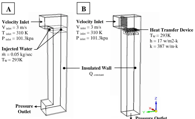 Table 3 CFD Model Boundary Conditions 