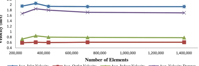 Figure 9 Comparison of solutions from various grid adaptation methods. The variables are the average velocity at the inlet and outlet of the wind towers and interior of the test room 