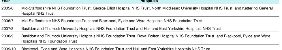 Table 4| Outlying hospitals by year