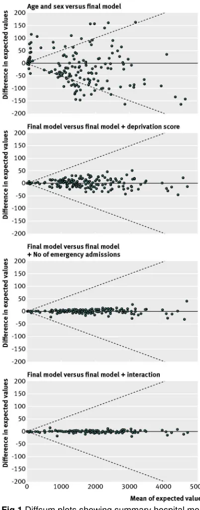 Fig 1 Diffsum plots showing summary hospital mortality index final model versus age and sex; final model versus finalmodel plus deprivation score, final model versus final model plus number of emergency admissions in past 12 months, andfinal model versus f