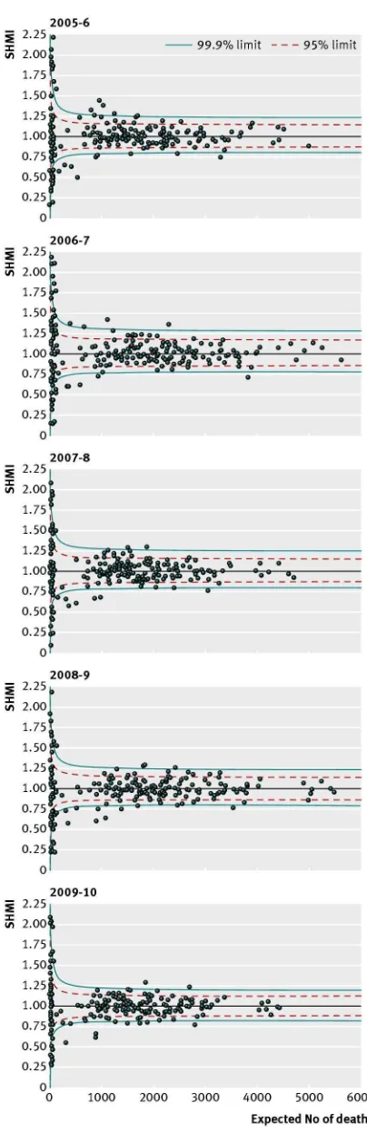 Fig 2 Funnel plots showing expected number of deaths and summary hospital mortality index (SHMI) for years 2005/6 to2009/10