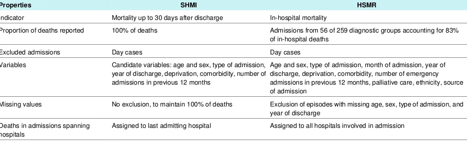 Table 1| Proposed specification by technical group for summary hospital mortality index (SHMI) compared with Dr Foster�s hospitalstandardised mortality ratio (HSMR)