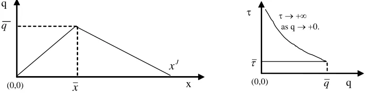 Fig. 1(a). A triangular flow-density or flow-occupancy f‟n.  Fig. 1(b). Corresponding link travel-time f‟n