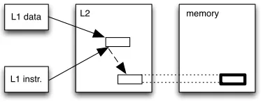 Figure 2: The Figure shows an example data substitution attack mounted on aprocess residing in the L2 cache, where some read operations get redirected fromthe L2 cache to slower memory