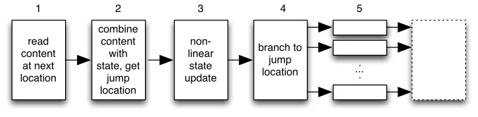 Figure 4: The Figure shows the principal execution ﬂow associated with thechecksumming process.
