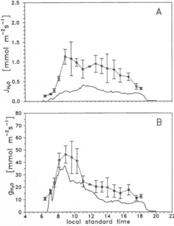 FIGURE  2.— Diurnal  trends,  using  Protea  glabra  as  test  species,  of  physical  parameters  measured  by  three  different  gas  exchange  systems  on 31  January  1991