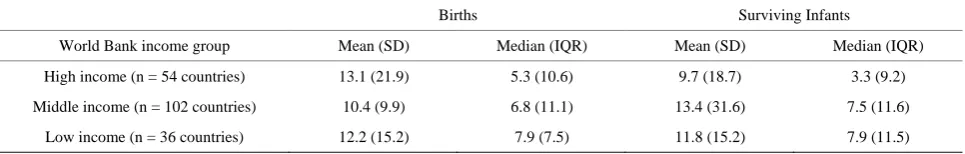 Figure 1. The differences between national number of births for 2012 estimated by UNPD and national immunization pro-grammes