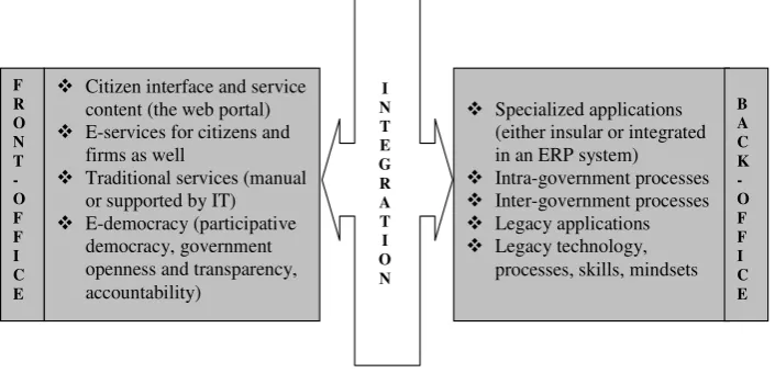 Figure 1 E-Government composition  