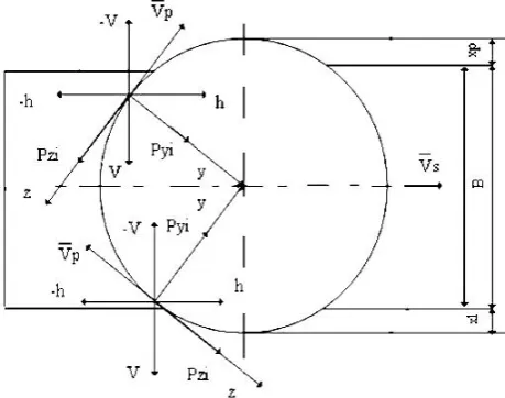 Fig. 2. Scheme of mutual position of the tool and the workpiece, as well as the coordinates of the simulated force parameters during face milling