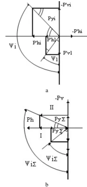 Fig. 3. Force vectors acting on the face milling cutter inserts: a) to calculate the total forces; b) to calculate the angular coordinate