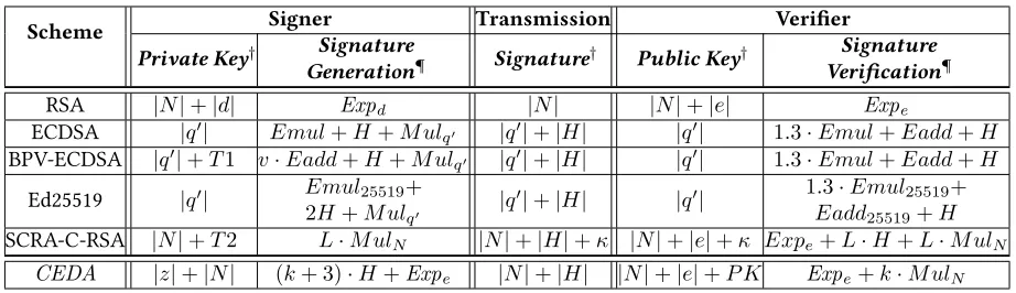 Table 3: Analytical Performance Comparison of CEDA and its Counterparts