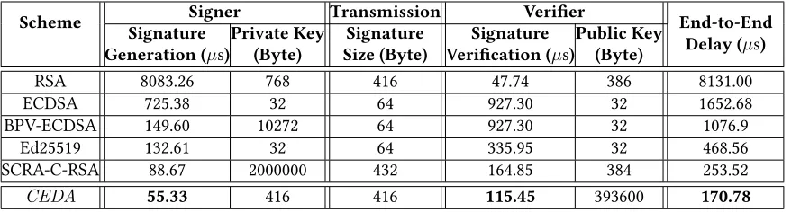 Table 4: Experimental Performance Comparison of CEDA and its Counterparts on an Intel Processor