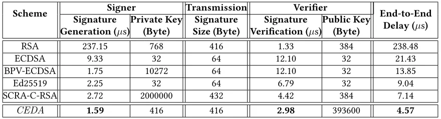 Table 1: Experimental Performance Comparison of CEDA and its Counterparts on ARM Cortex A53