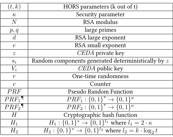 Table 2: Notation followed to describe schemes.