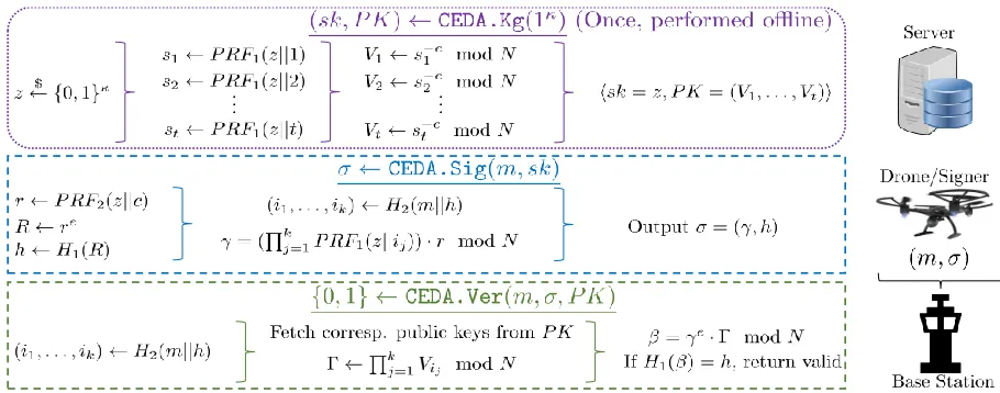 Figure 1: High-level description of CEDA algorithms