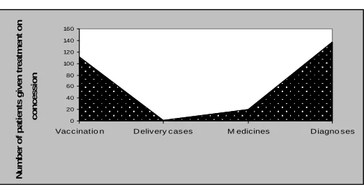 Fig. 1 Number of patients given treatment free of cost 