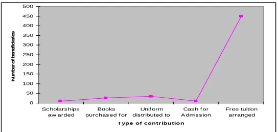 Fig. 3 Number of patients given treatment on full payment 