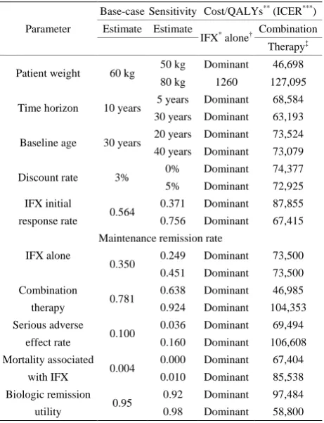 Table 5. Sensitivity analysis of important variables. 