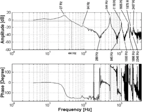 Fig. 3Here you can also see the dips corresponding to the speed loop  transfer function zeros