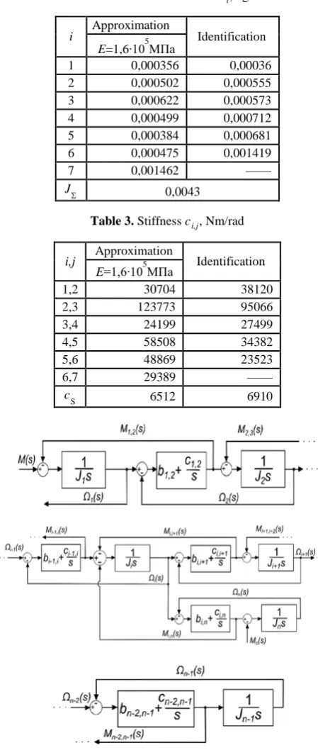 Table 3. Stiffness ci,j, Nm/rad  