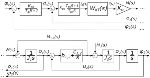 Fig. 10. Block diagram of a feed drive with a two-mass hardware closed by position, speed and current