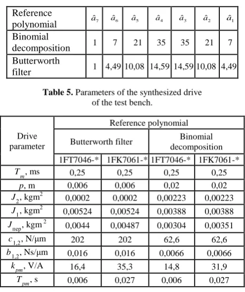 Table 4. Examples of reference polynomials. 