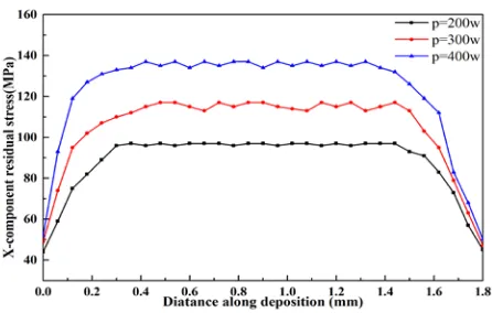 Fig. 4. Residual stress of sample with different laser power 