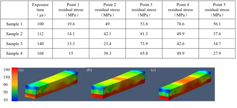 Table 3. Test of residual stress of sample 