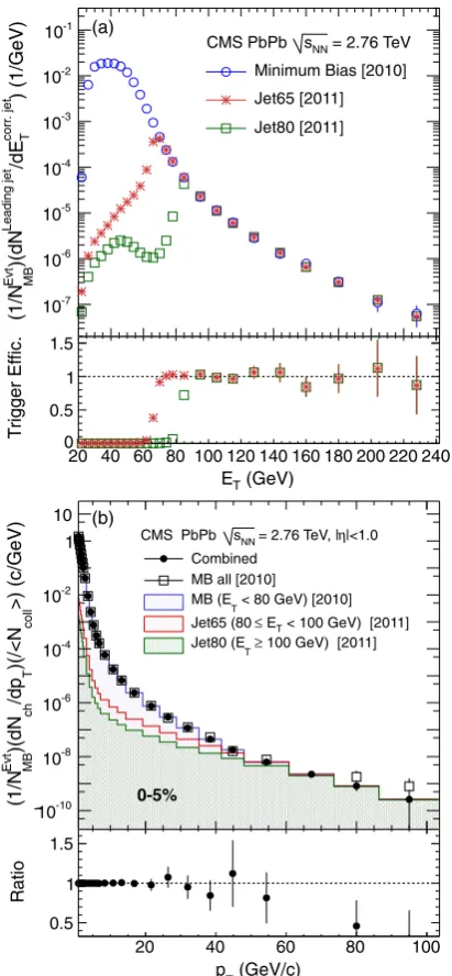 Fig. 2 (a) Upper panel: Corrected transverse energy ET of leading jetswith |η| < 2 for a minimum bias trigger and two jet triggers normalizedto the number of selected minimum bias events NEvtMB